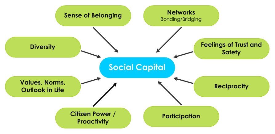 سرمایه اجتماعی؛ راه دستیابی به توسعه اقتصادی