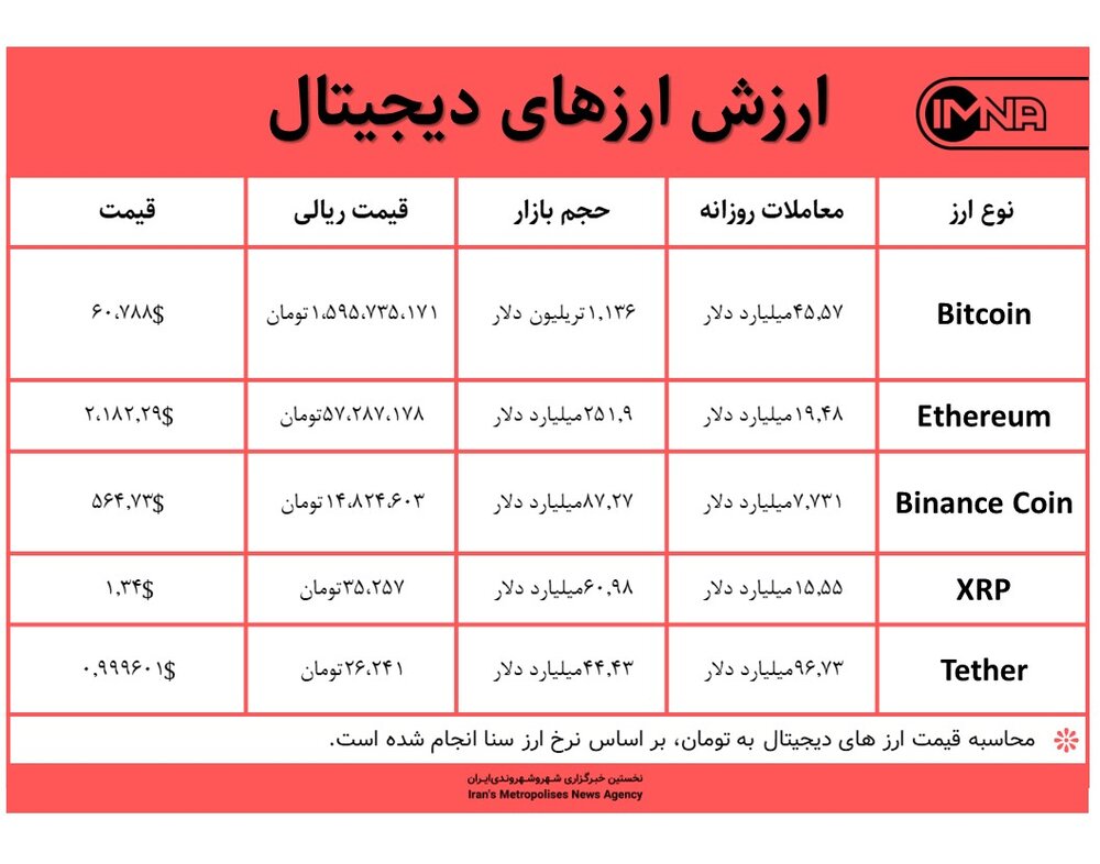 قیمت بیت کوین امروز ۲۳ فروردین ۱۴۰۰+ جدول قیمت ارزهای دیجیتال