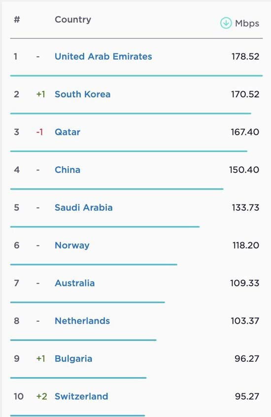 سرعت اینترنت در کشورهای جهان؛ اینترنت ایران چگونه است؟