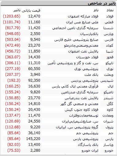 بورس امروز یکشنبه ۲۹ فروردین ۱۴۰۰ + اخبار و وضعیت