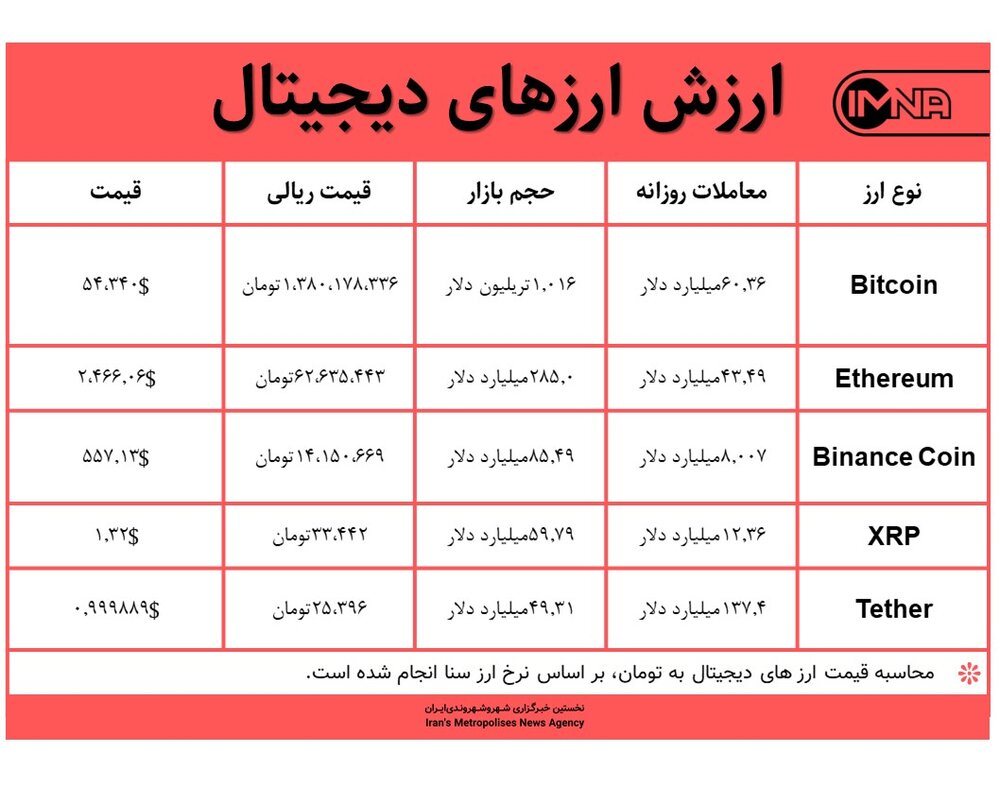 قیمت بیت کوین امروز ۲ اردیبهشت ۱۴۰۰+ جدول قیمت ارزهای دیجیتال