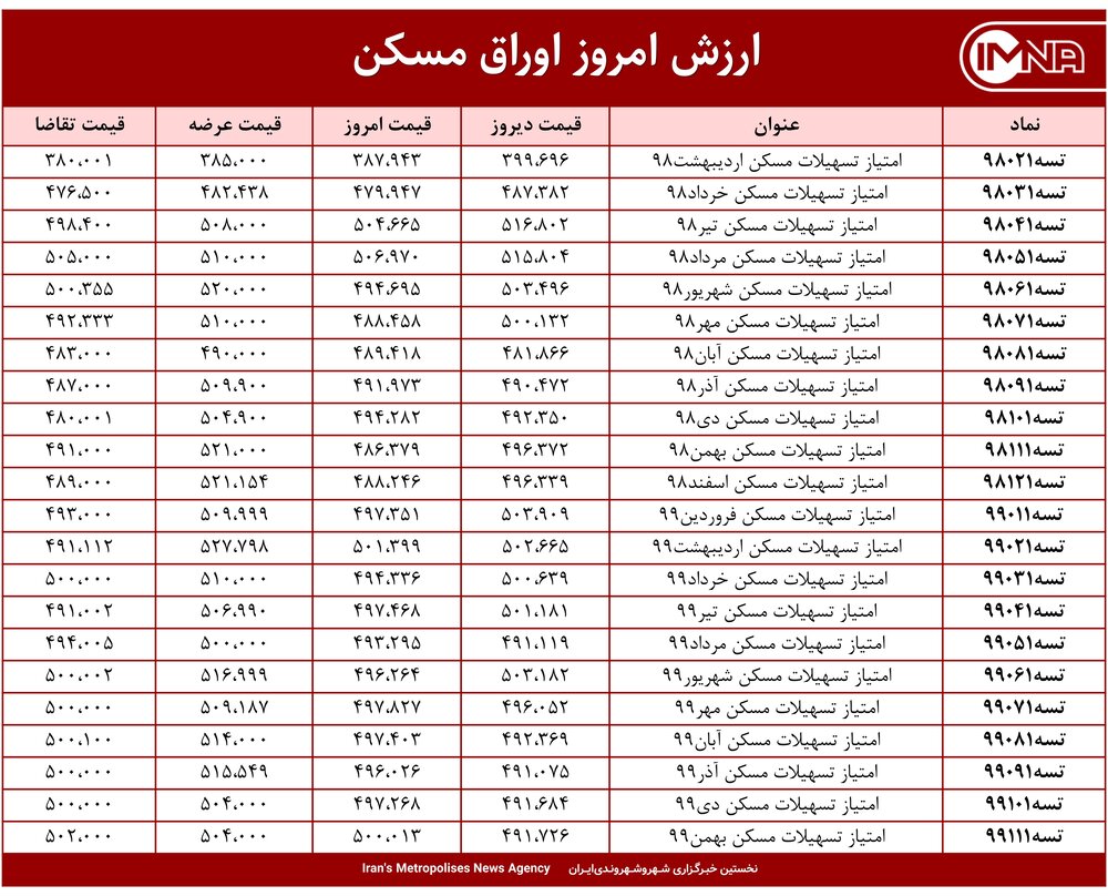 قیمت اوراق مسکن امروز ۴ اردیبهشت ۱۴۰۰+ جدول