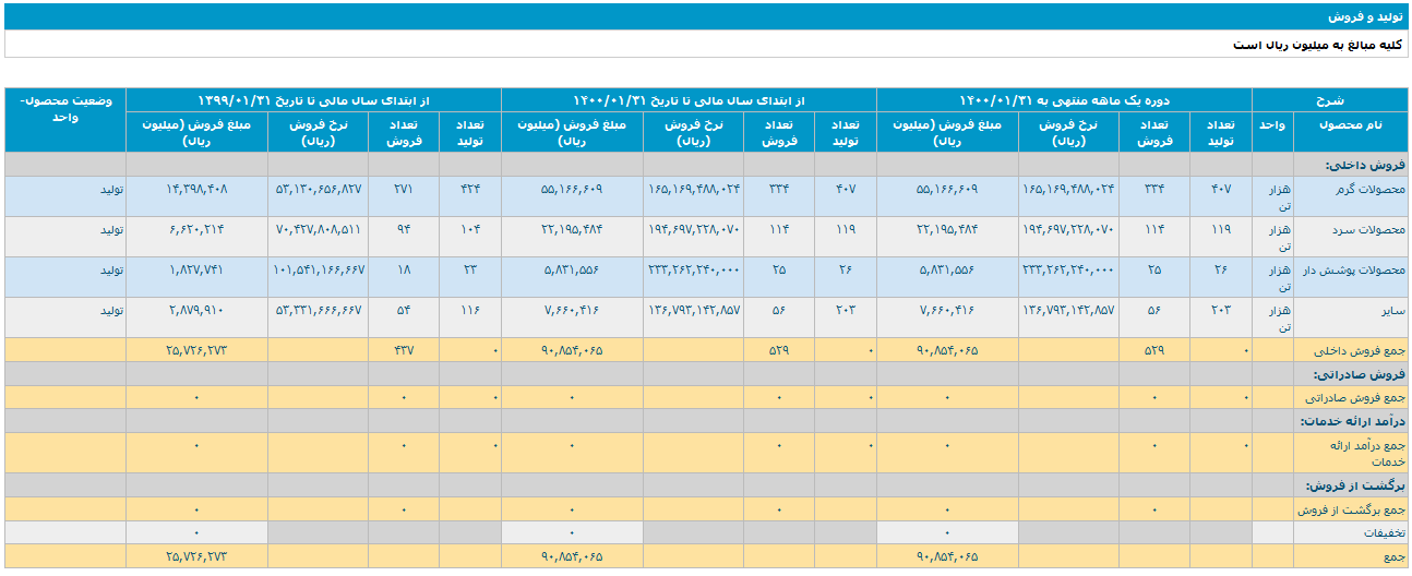 بورس امروز دوشنبه ۶ اردیبهشت ۱۴۰۰ + اخبار و وضعیت