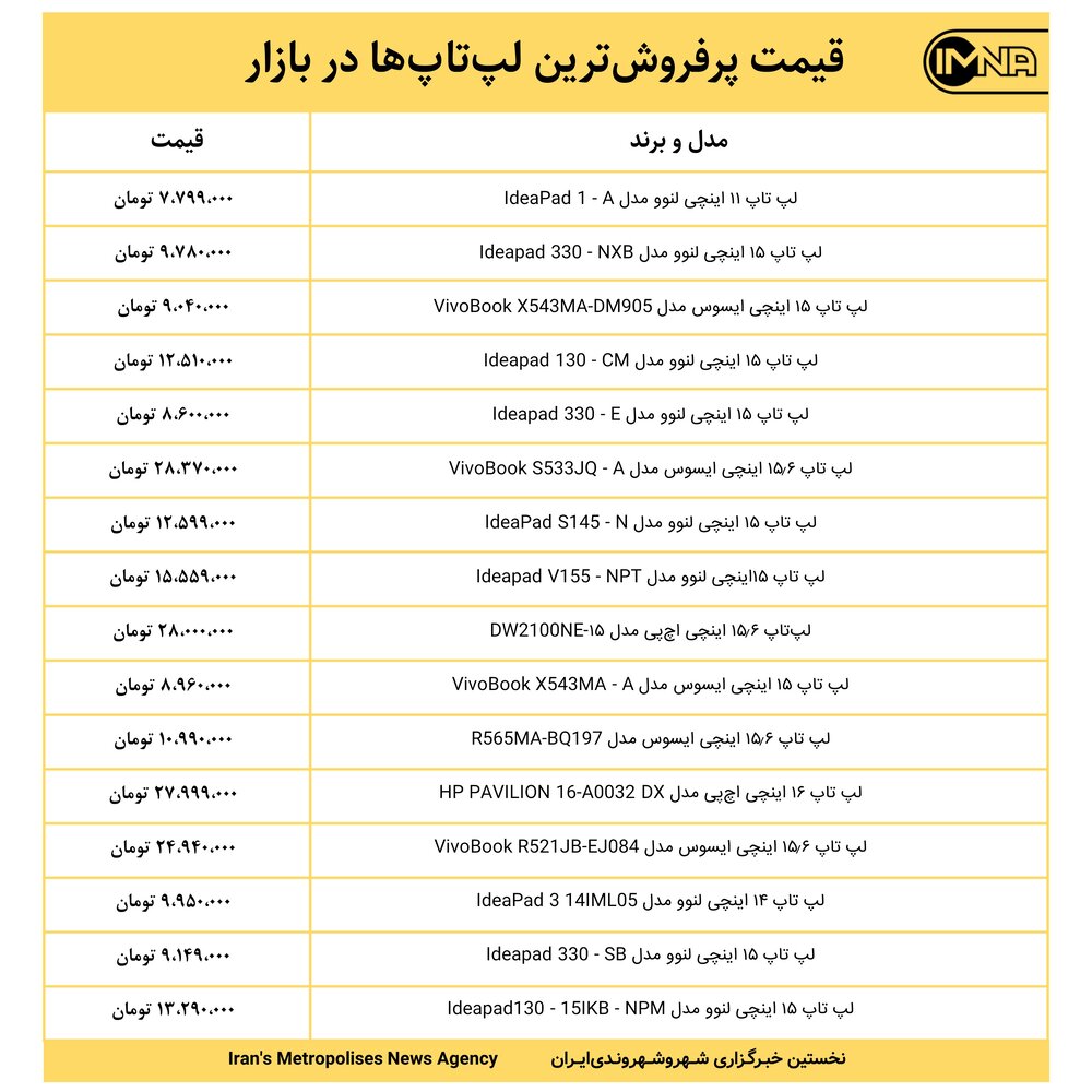 قیمت پرفروش‌ترین لپ‌تاپ‌ها در بازار امروز ۱۱ اردیبهشت ۱۴۰۰‎+ جدول