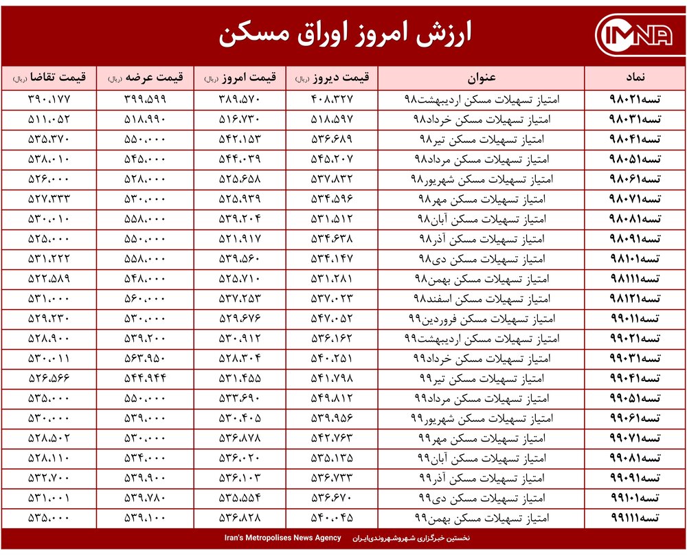 قیمت اوراق مسکن امروز ۱۳ اردیبهشت ۱۴۰۰+ جدول