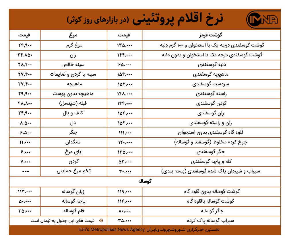 قیمت گوشت و مرغ در بازارهای کوثر امروز ۱۸ اردیبهشت ۱۴۰۰+ جدول