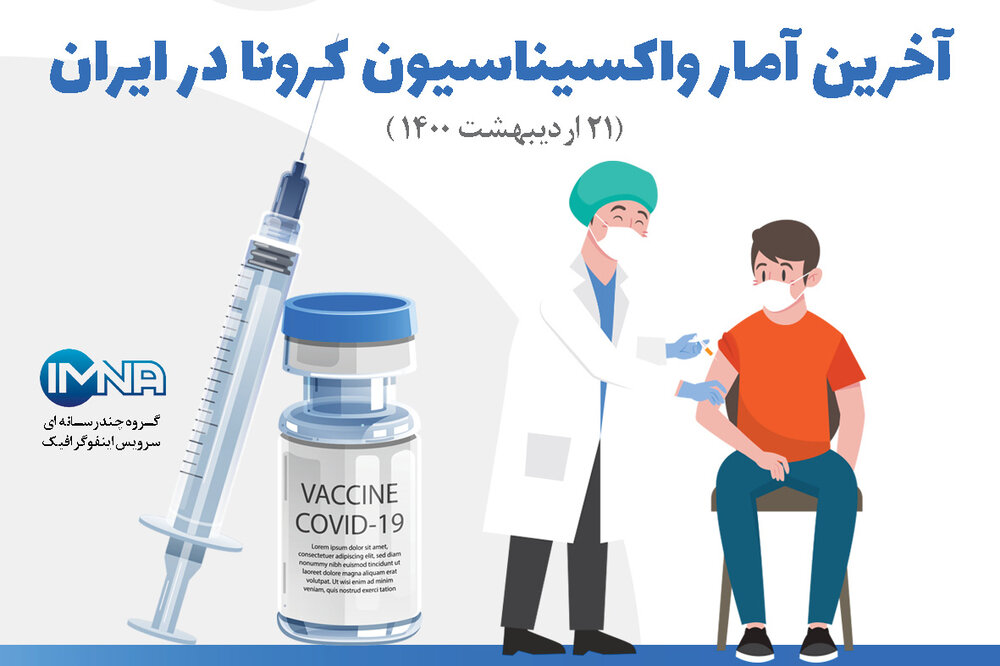 آخرین آمار واکسیناسیون کرونا در ایران( ۲۱ اردیبهشت ۱۴۰۰) + نحوه ثبت نام/ اینفوگرافیک