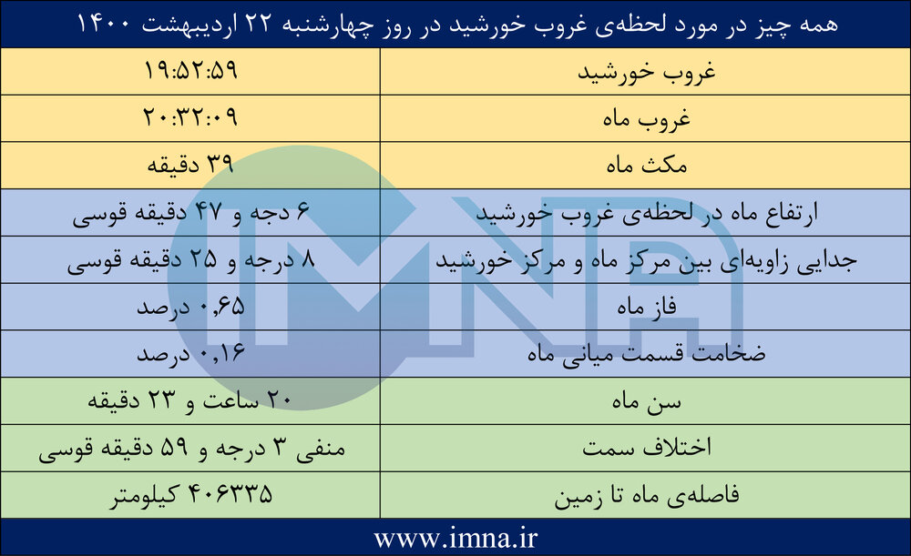 وضعیت رویت پذیری هلال ماه شوال و زمان عید فطر ۱۴۰۰ + نمودار و جدول