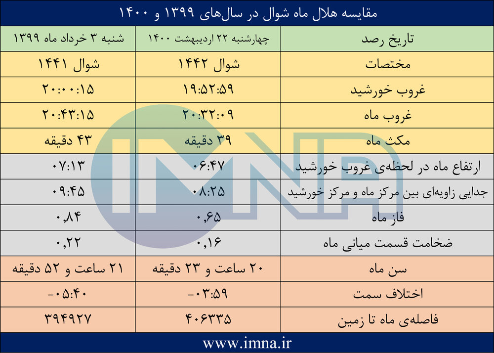 وضعیت رویت پذیری هلال ماه شوال و زمان عید فطر ۱۴۰۰ + نمودار و جدول