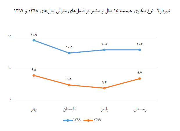 نرخ بیکاری در ایران چند درصد است؟