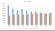 روند نگران کننده تشکیل سرمایه ناخالص