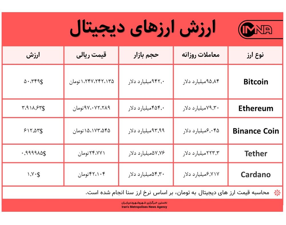 قیمت ارزهای دیجیتال امروز ۲۵ اردیبهشت ۱۴۰۰+ جدول 