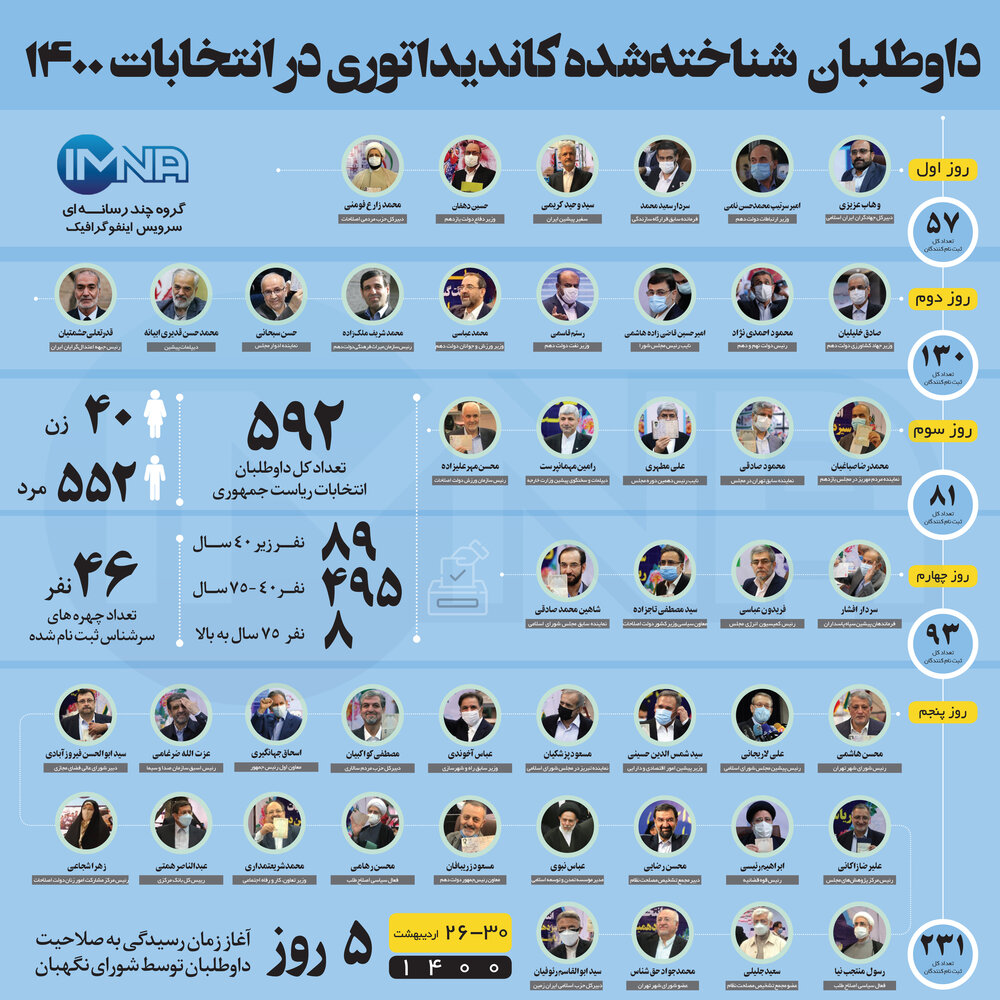 انتخابات ۱۴۰۰ کی است + لیست کاندیدای ریاست جمهوری انتخابات ایران