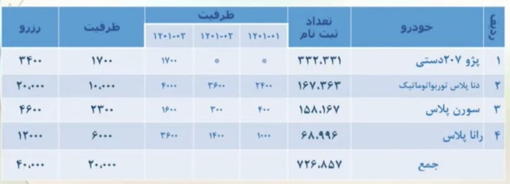 نتایج قرعه کشی ایران خودرو + جزییات قیمت و ثبت نام خودرو (۲۸ اردیبهشت ۱۴۰۰)