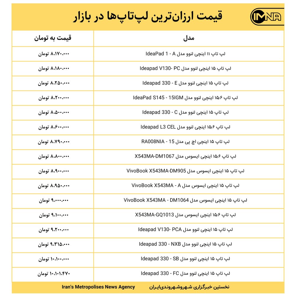 قیمت ارزان‌ترین لپ‌تاپ‌ها در بازار امروز ۶ خرداد+ جدول