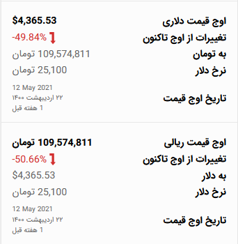 بازار ارز دیجیتال امروز ۳ خرداد ۱۴۰۰ + تحلیل و اخبار