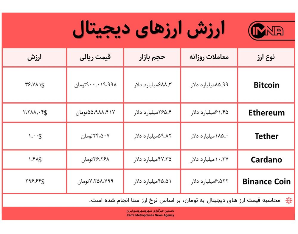 قیمت بیت کوین امروز ۳ خرداد ۱۴۰۰+ جدول قیمت ارزهای دیجیتال