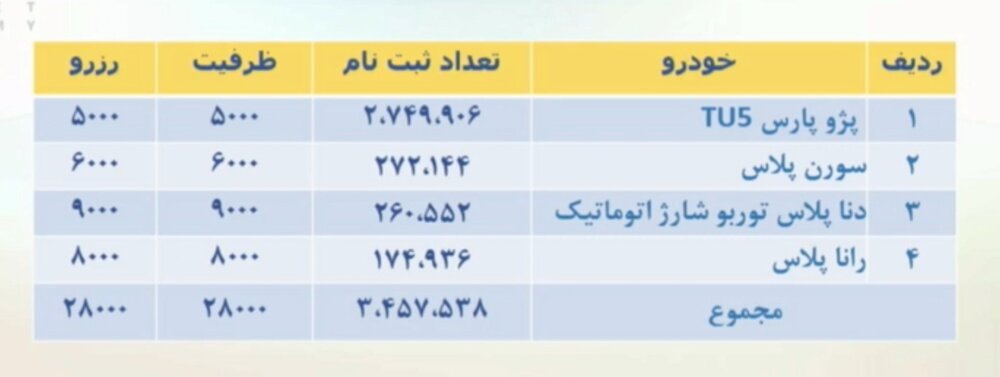 قرعه کشی ایران خودرو + جزئیات ثبت نام فروش فوق العاده ایران خودرو و نحوه ثبت نام (۵ خرداد)