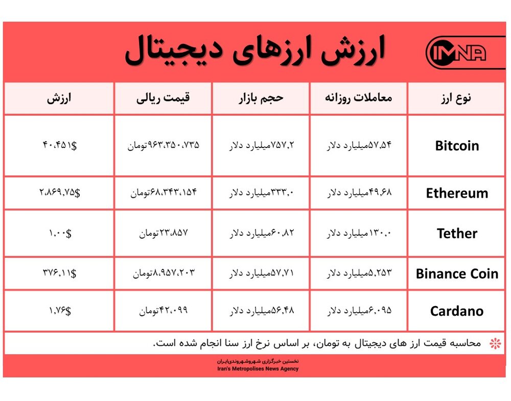 قیمت ارزهای دیجیتال  امروز ۵ خرداد ۱۴۰۰+ جدول قیمت بیت کوین و کاردانو