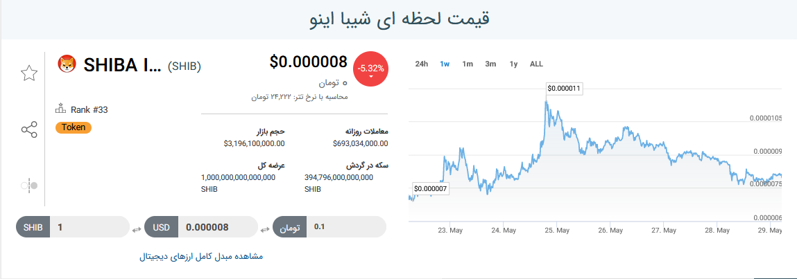 بازار ارزهای دیجیتال ۸ خرداد ۱۴۰۰ + تحلیل و اخبار
