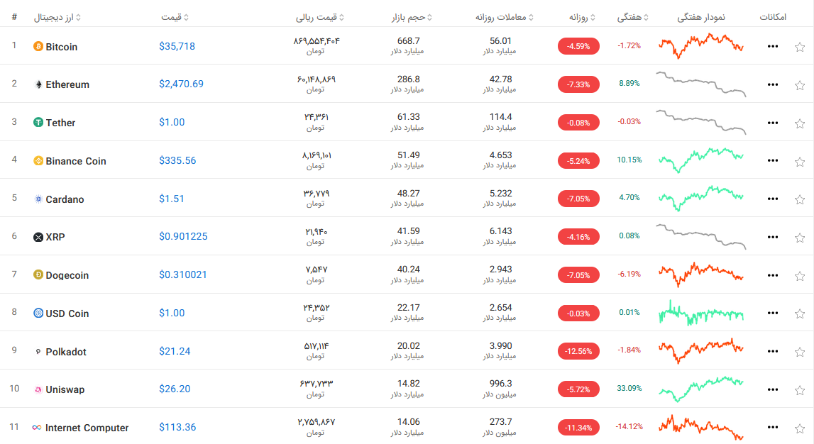 بازار ارزهای دیجیتال ۸ خرداد ۱۴۰۰ + تحلیل و اخبار