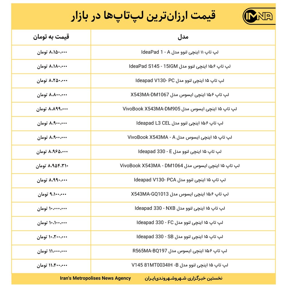 قیمت ارزان‌ترین لپ‌تاپ‌ها در بازار امروز ۹ خرداد+ جدول