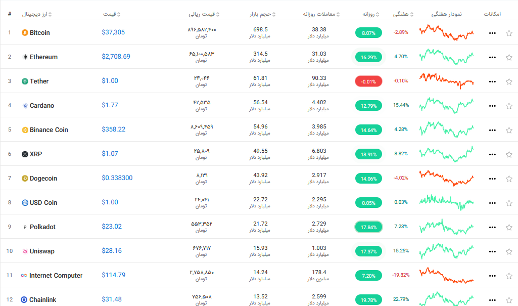بازار ارز دیجیتال امروز ۱۱ خرداد ۱۴۰۰ + تحلیل و اخبار