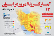 آمار کرونا امروز در ایران (سه شنبه ۱۱ خرداد ۱۴۰۰) + وضعیت شهرهای کشور