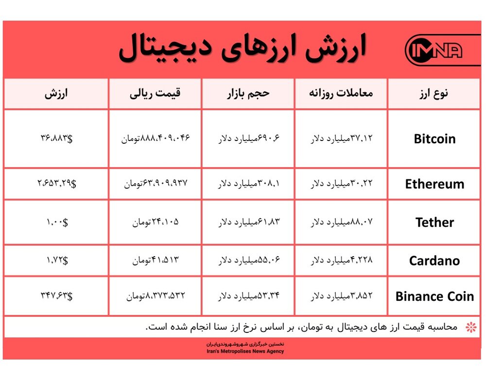 قیمت بیت کوین امروز ۱۱ خرداد ۱۴۰۰+ جدول قیمت ارزهای دیجیتال