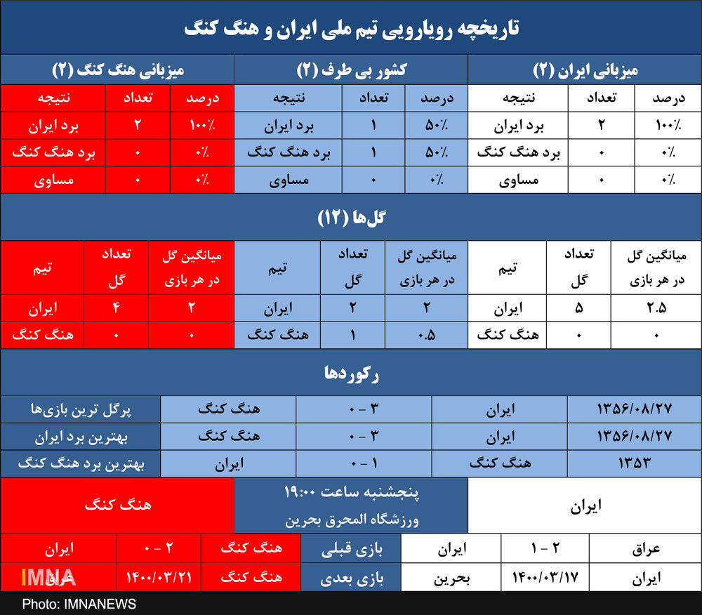 برتری مطلق ایران برابر هنگ کنگ در بازی‌های رسمی+ جدول