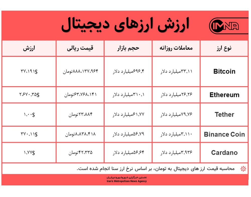 قیمت بیت کوین امروز ۱۲ خردادماه ۱۴۰۰+ جدول قیمت ارزهای دیجیتال