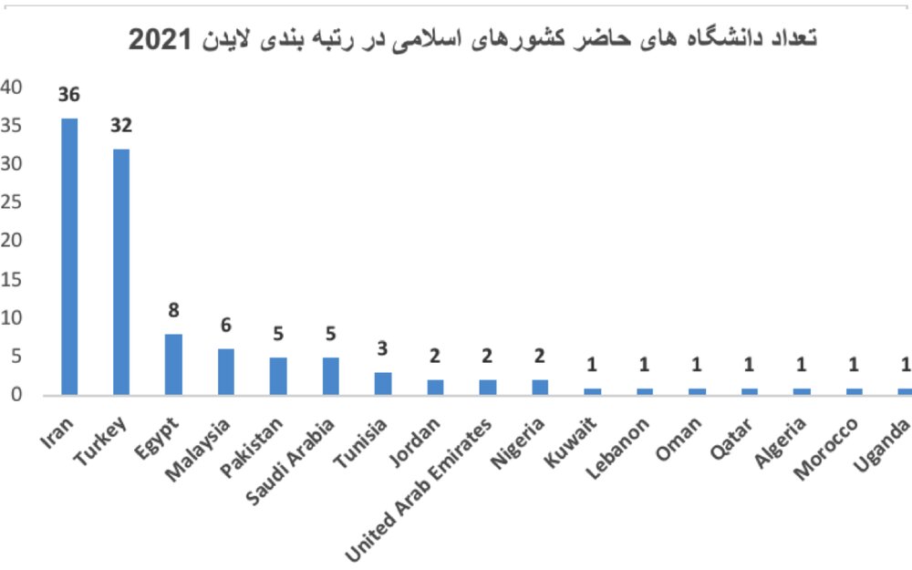 جدیدترین رتبه‌بندی دانشگاه‌های برتر ایران در جهان براساس نتایج لایدن ۲۰۲۱