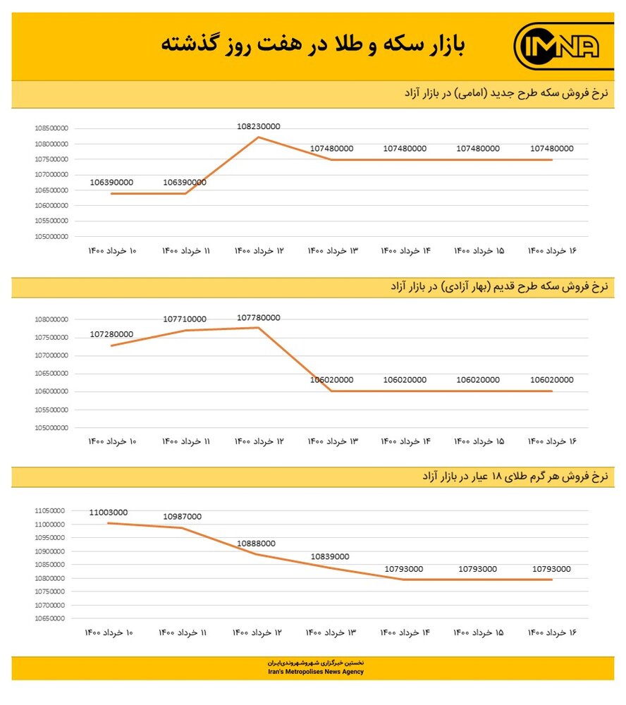 نمودار قیمت طلا و سکه در ۷ روز گذشته (۱۶ خرداد ۱۴۰۰) + جزئیات
