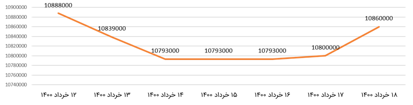 قیمت طلا امروز سه شنبه ۱۸ خردادماه ۱۴۰۰+ جدول