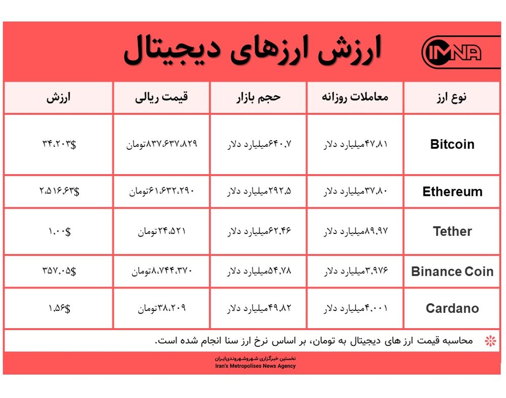 قیمت بیت کوین امروز ۱۹ خردادماه ۱۴۰۰+ جدول قیمت ارزهای دیجیتال