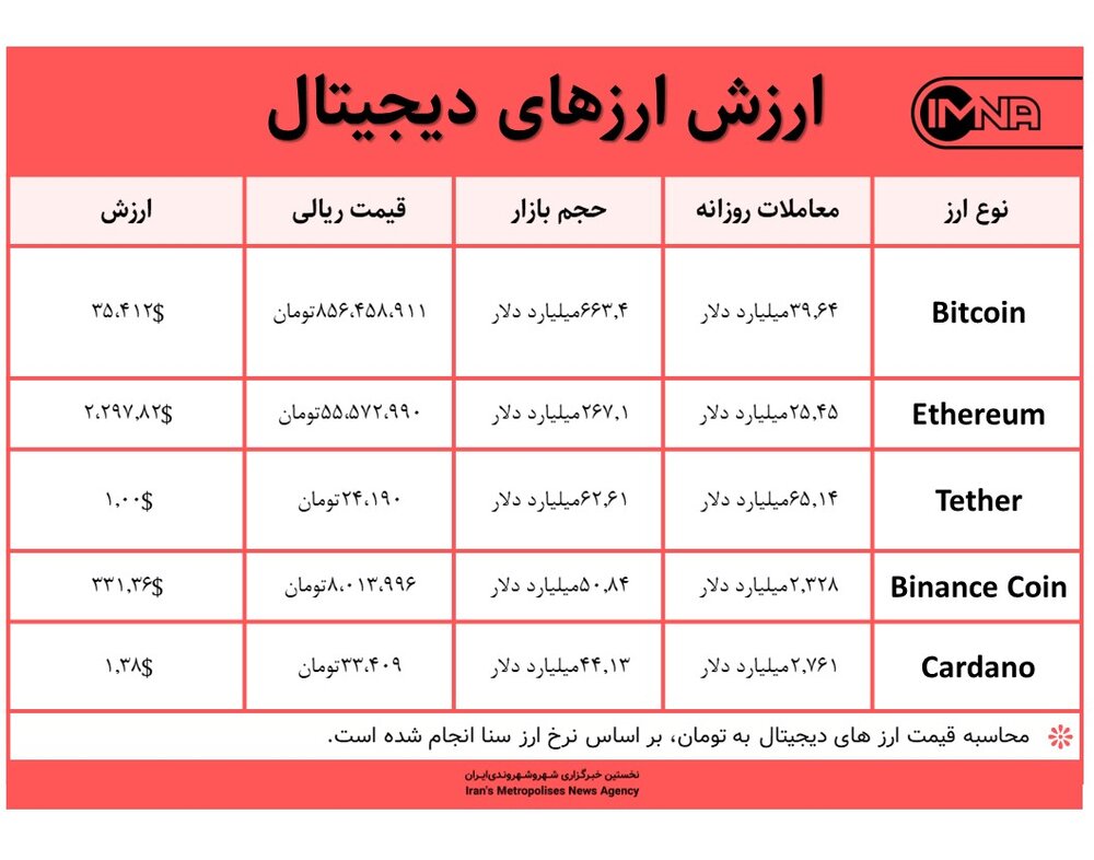 قیمت بیت کوین امروز ۲۲ خرداد ۱۴۰۰+ جدول قیمت ارزهای دیجیتال