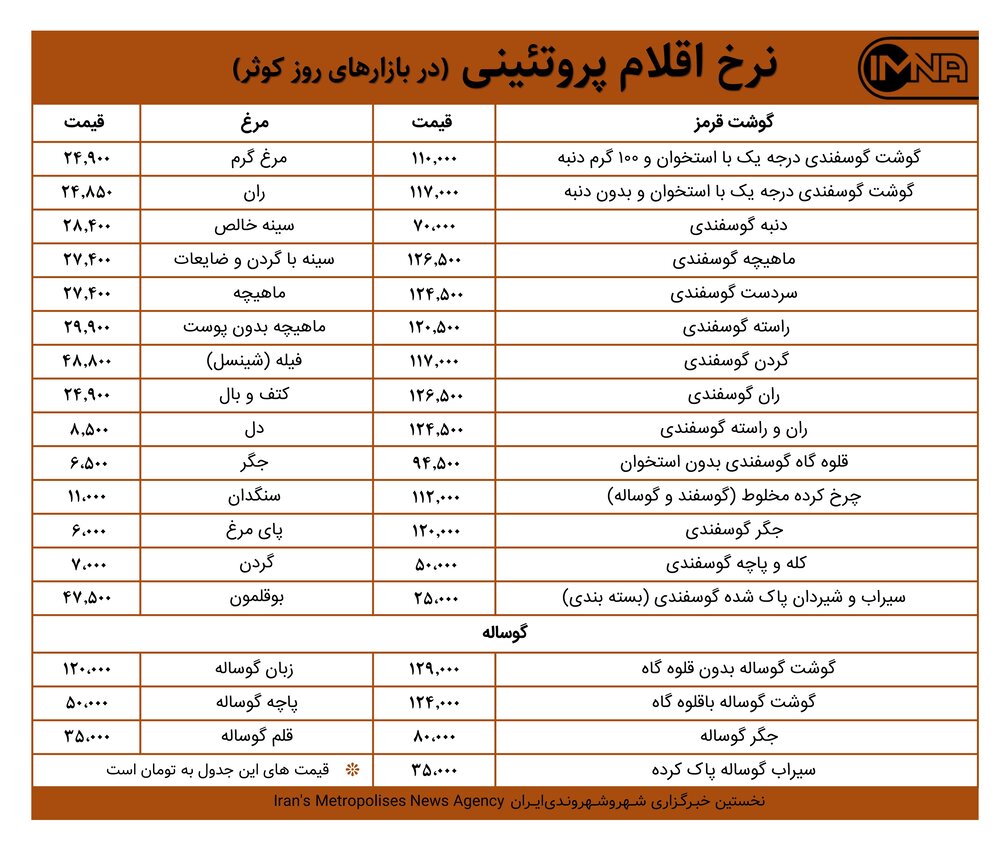 قیمت گوشت و مرغ در بازارهای کوثر امروز ۲۲ خرداد ۱۴۰۰+ جدول