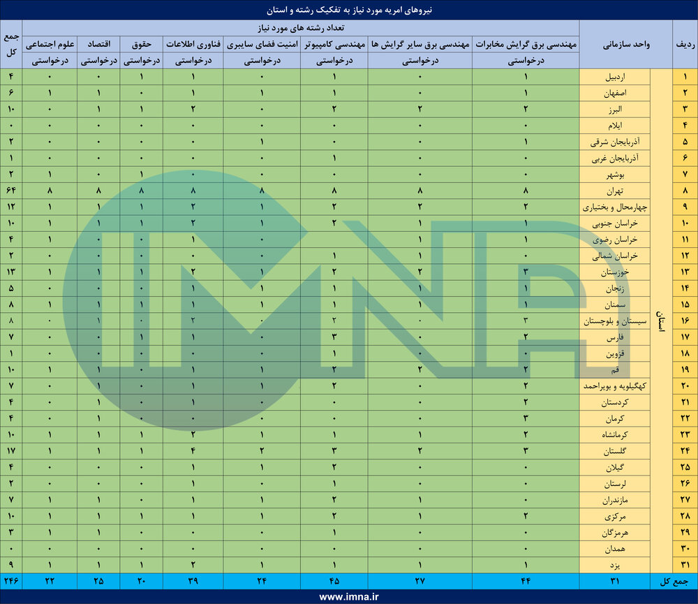 ثبت نام امریه سربازی ۱۴۰۰ وزارت ارتباطات آغاز شد+ جدول، جزئیات و لینک ثبت‌نام