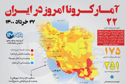 آمار کرونا امروز در ایران( پنجشنبه ۲۷خرداد ۱۴۰۰) + وضعیت شهرهای کشور