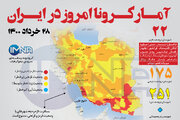 آمار کرونا امروز در ایران( جمعه ۲۸خرداد ۱۴۰۰) + وضعیت شهرهای کشور