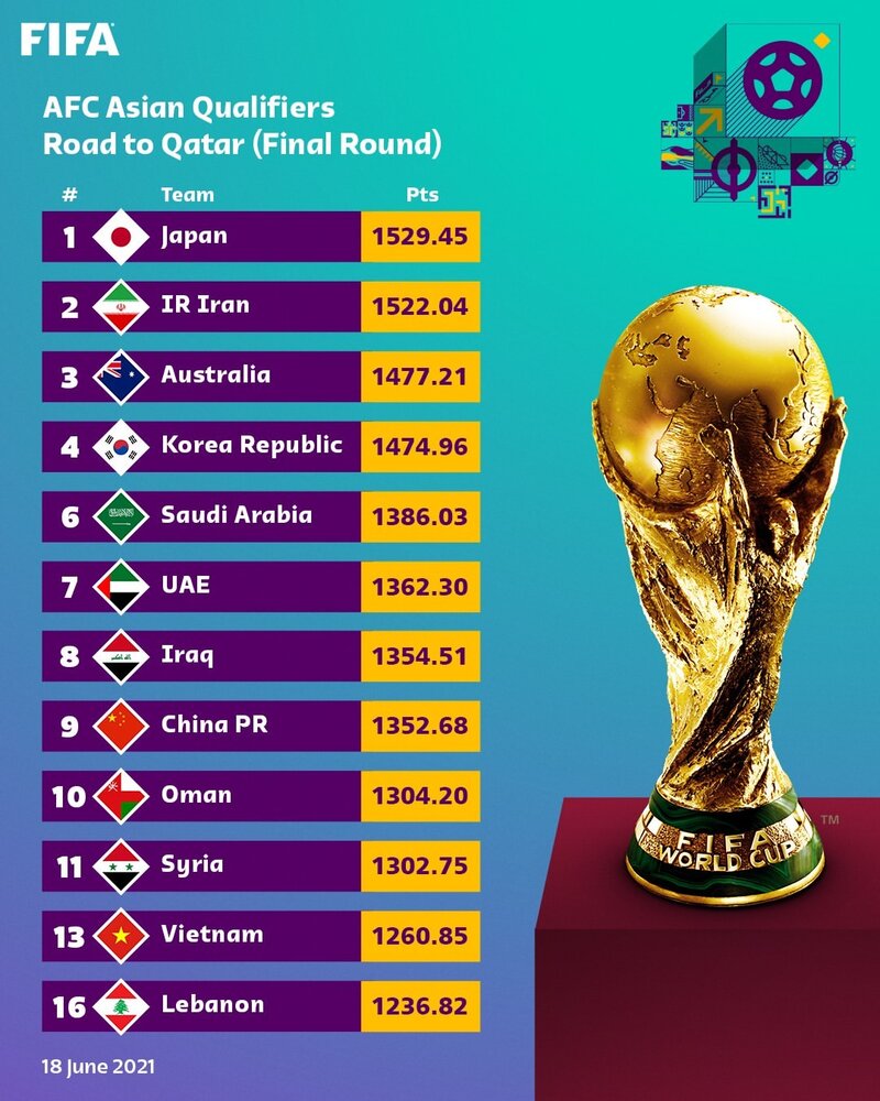 قرعه‌کشی مرحله پایانی انتخابی جام جهانی آسیا انجام شد + زمان و برنامه بازی‌ها