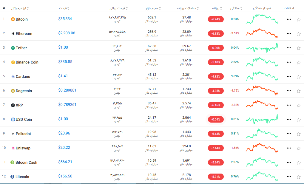 بازار ارز دیجیتال امروز ۲۹ خرداد ۱۴۰۰ + تحلیل و اخبار