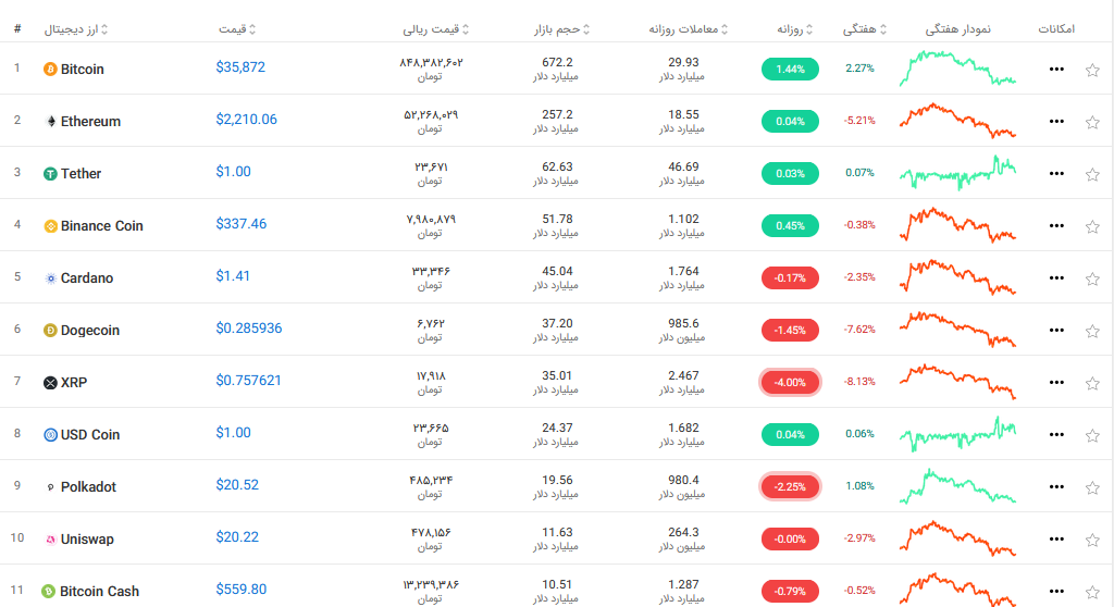بازار ارز دیجیتال امروز ۳۰ خرداد ۱۴۰۰+ تحلیل و اخبار