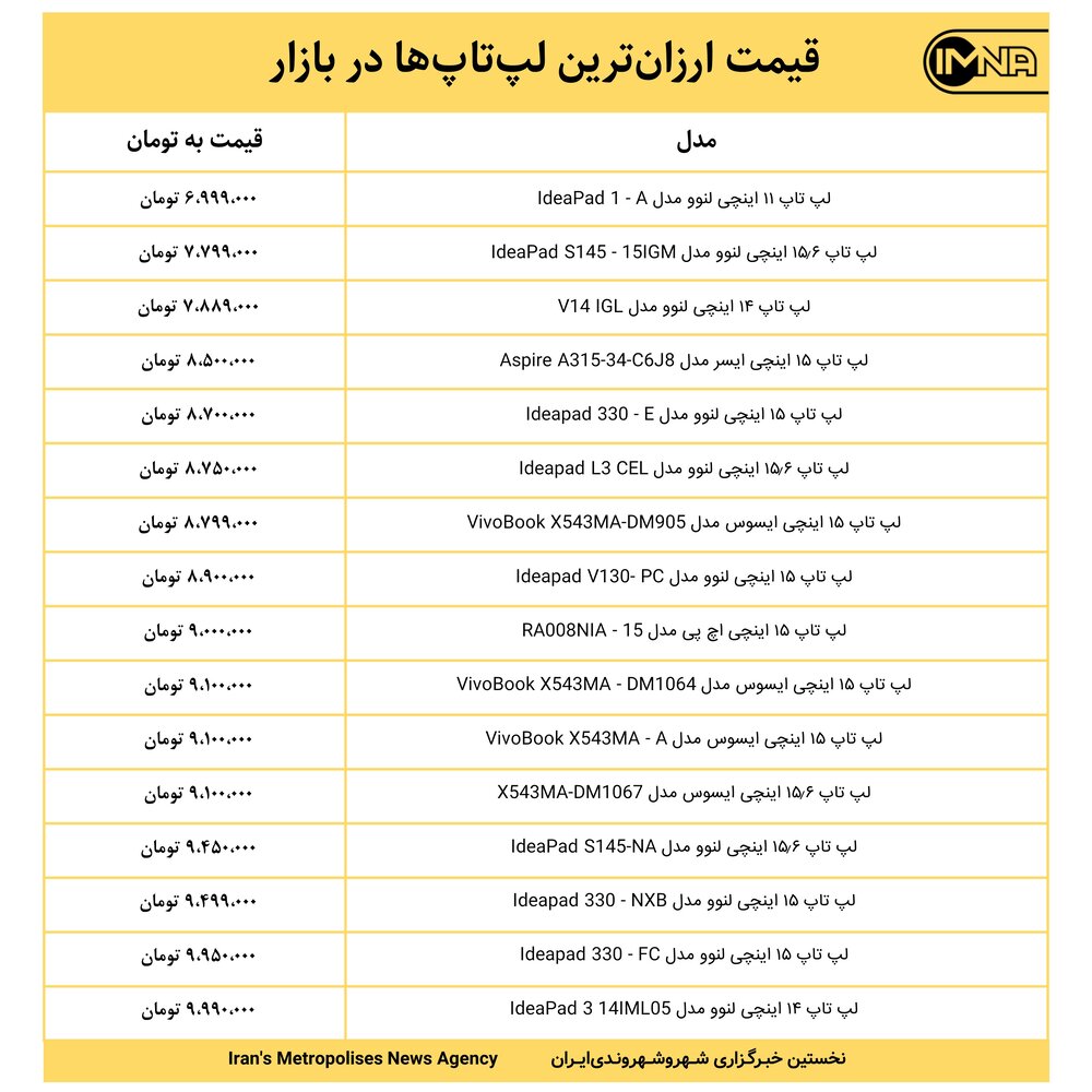 قیمت ارزان‌ترین لپ‌تاپ‌ها در بازار امروز ۳۰ خرداد+ جدول