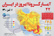 آمار کرونا امروز در ایران( سه شنبه ۰۱ تیر ۱۴۰۰) + وضعیت شهرهای کشور