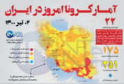 آمار کرونا امروز در ایران( چهارشنبه ۰۲ تیر ۱۴۰۰) + وضعیت شهرهای کشور