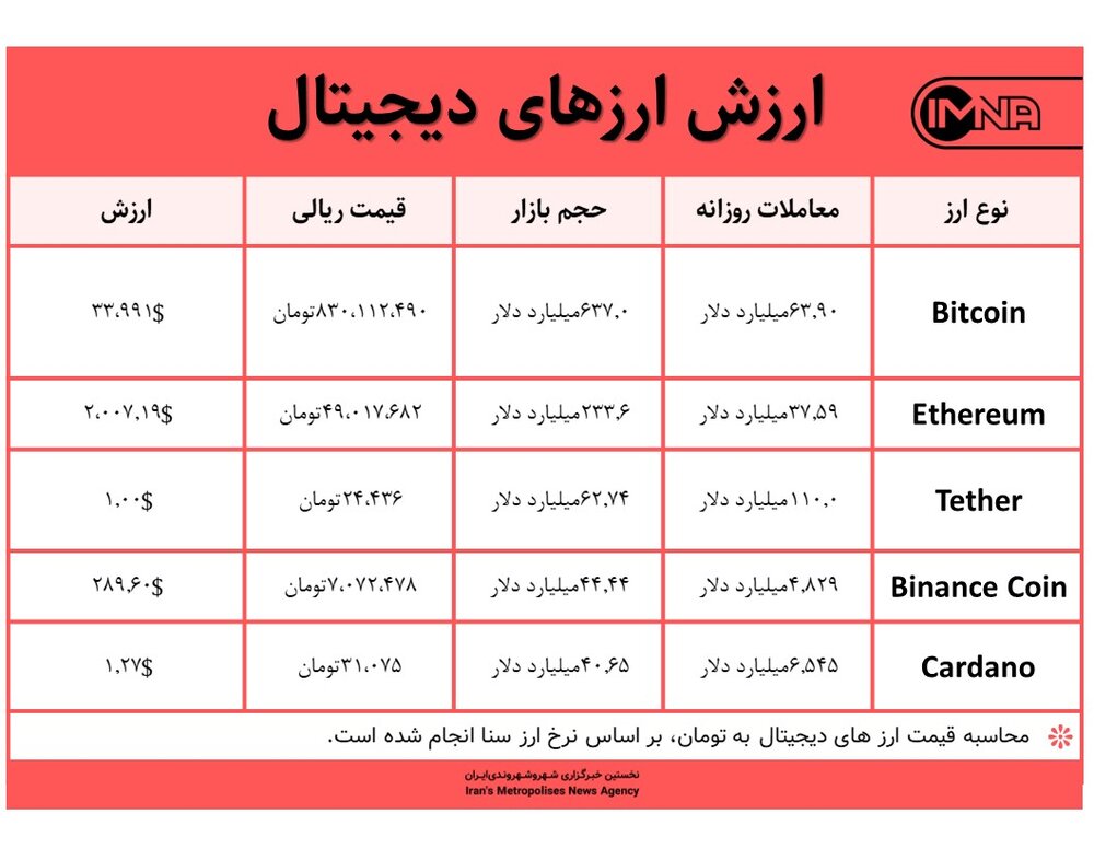 قیمت بیت کوین امروز ۲ تیر ۱۴۰۰+ جدول قیمت ارزهای دیجیتال