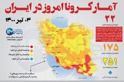 آمار کرونا امروز در ایران( پنجشنبه ۳ تیر ۱۴۰۰) + وضعیت شهرهای کشور