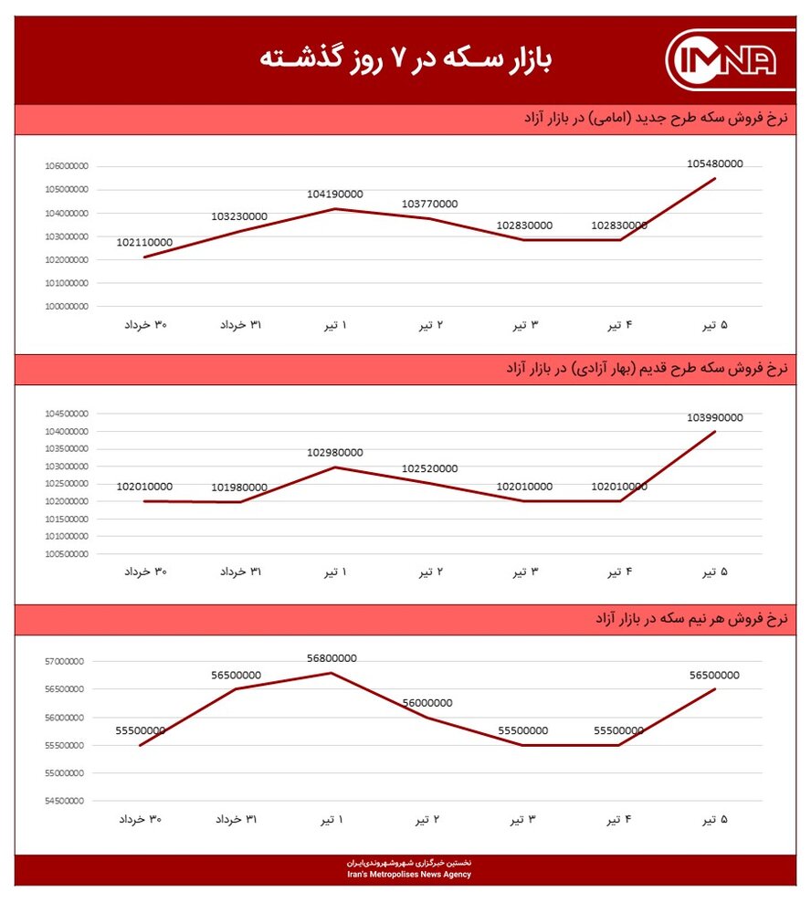 نمودار قیمت سکه امروز ۶ تیر ۱۴۰۰