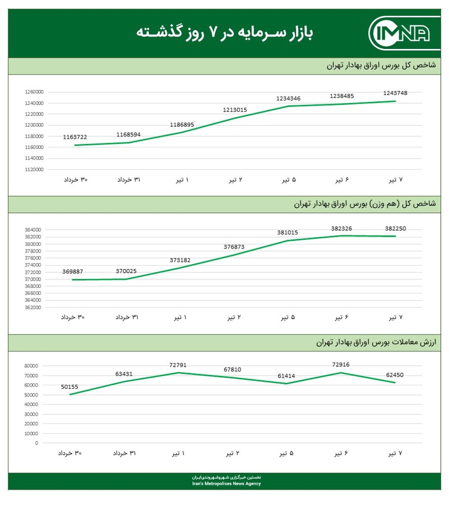 نمودار شاخص کل بورس امروز ۷ تیر ۱۴۰۰